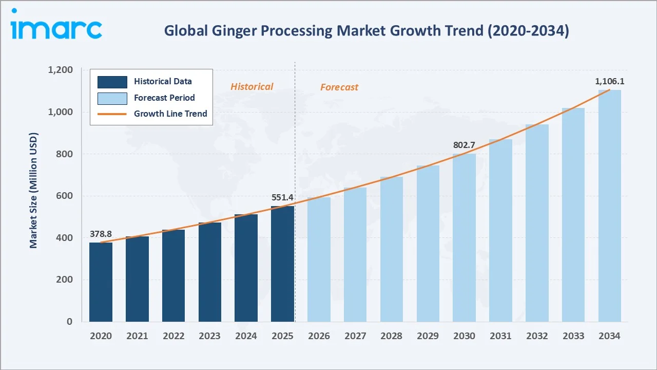 Ginger Processing Market Growth Trend