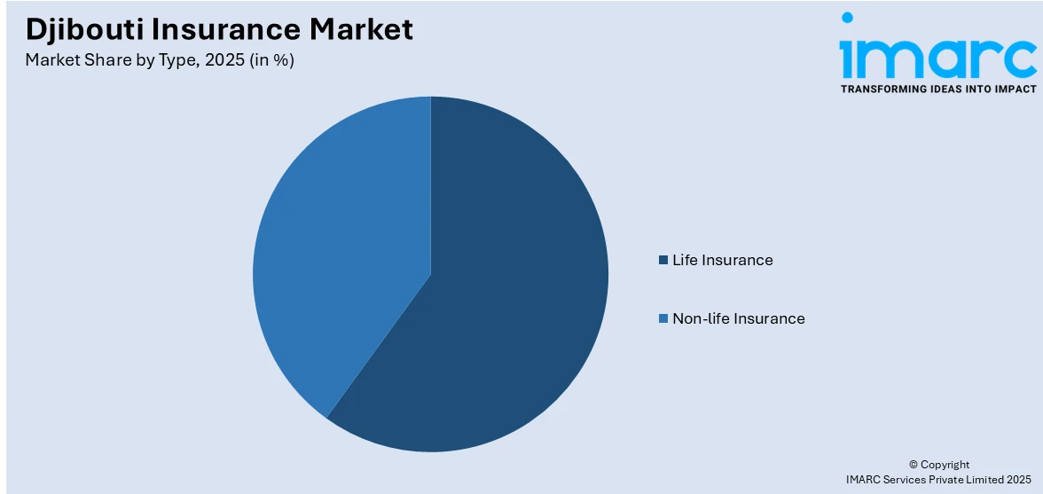 Djibouti Insurance Market By Type