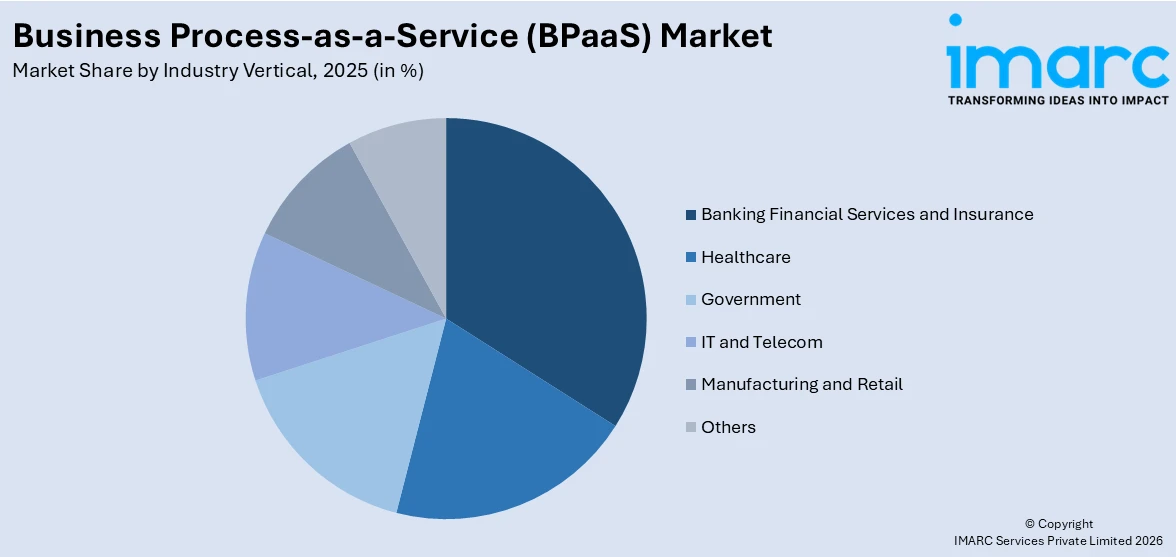 Business Process-as-a-Service (BPaaS) Market By Industry Vertical 