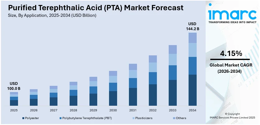 Purified Terephthalic Acid (PTA) Market Size