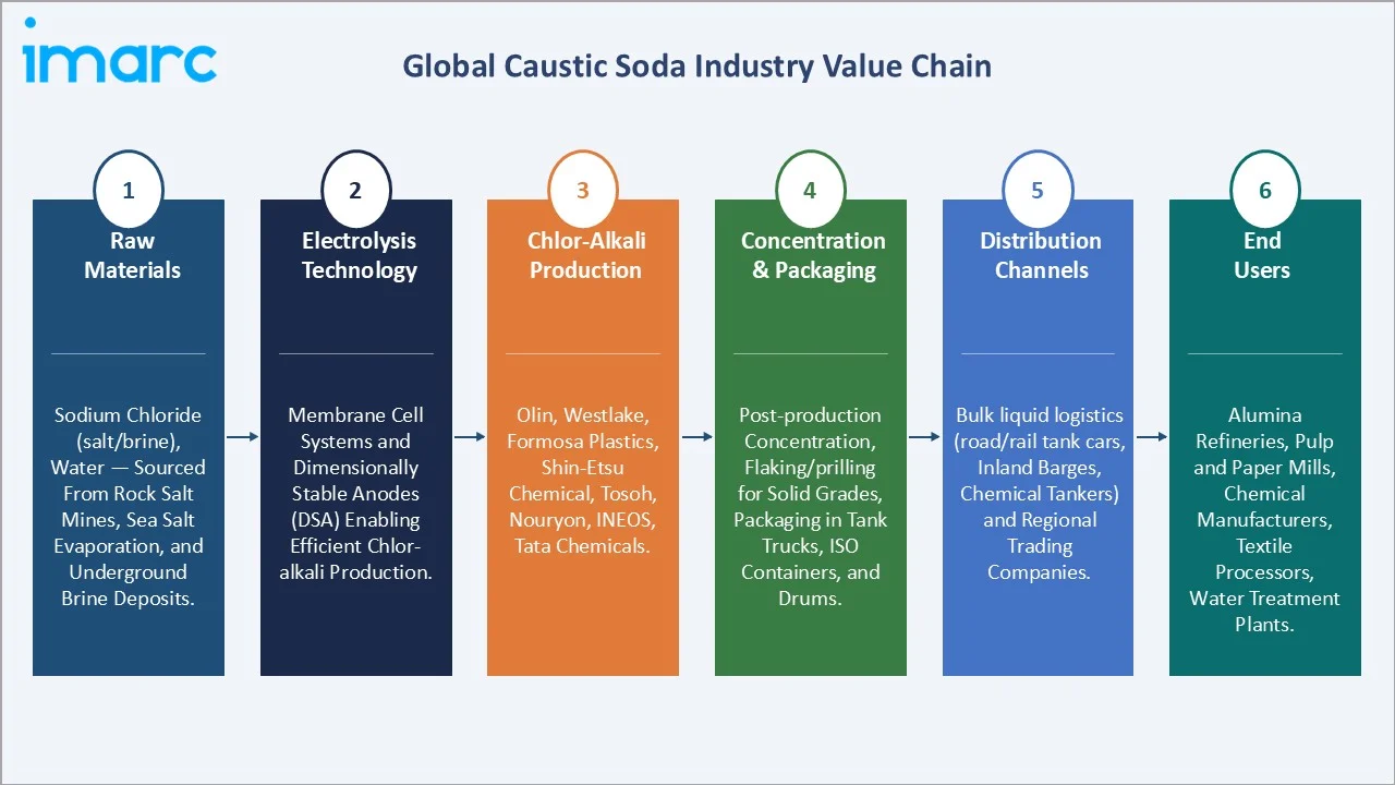 Caustic Soda Market Industry Value Chain