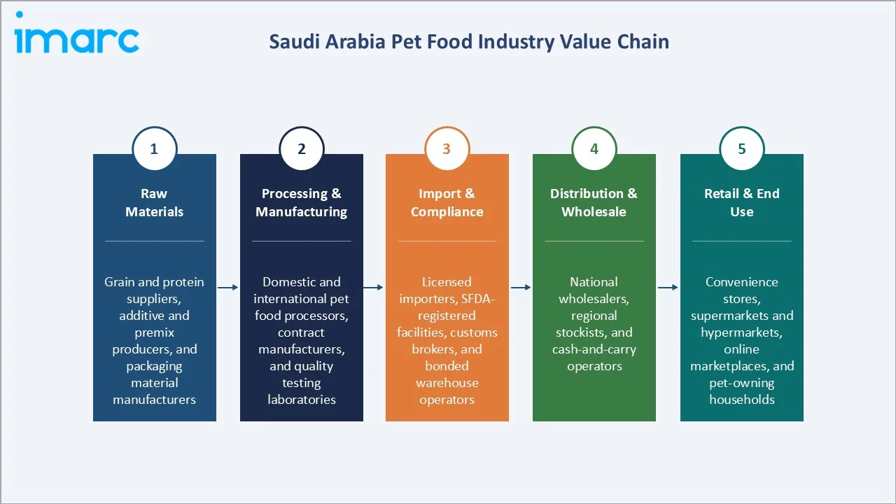 Saudi Arabia Pet Food Market Industry Value Chain