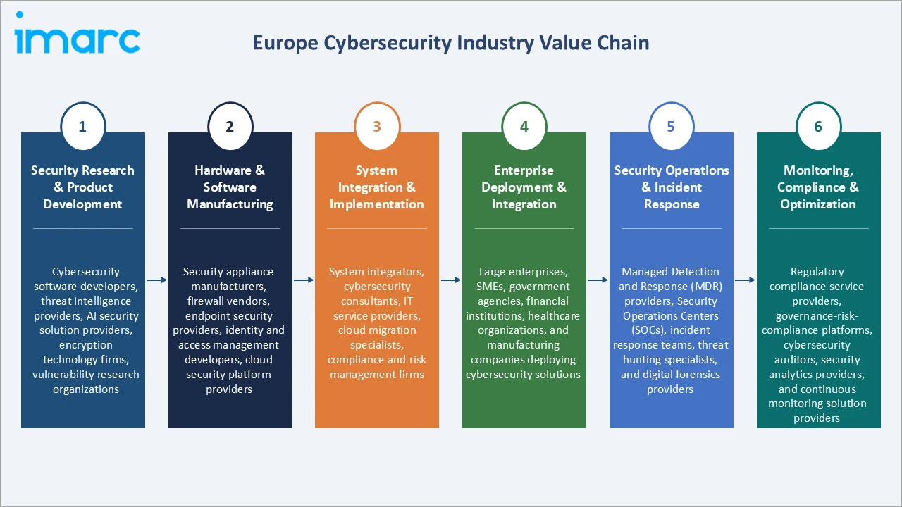 Europe Cybersecurity Market Industry Value Chain