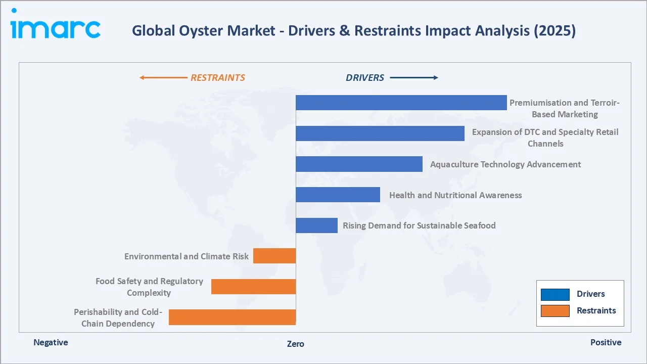 Oyster Market Drivers & Restraints