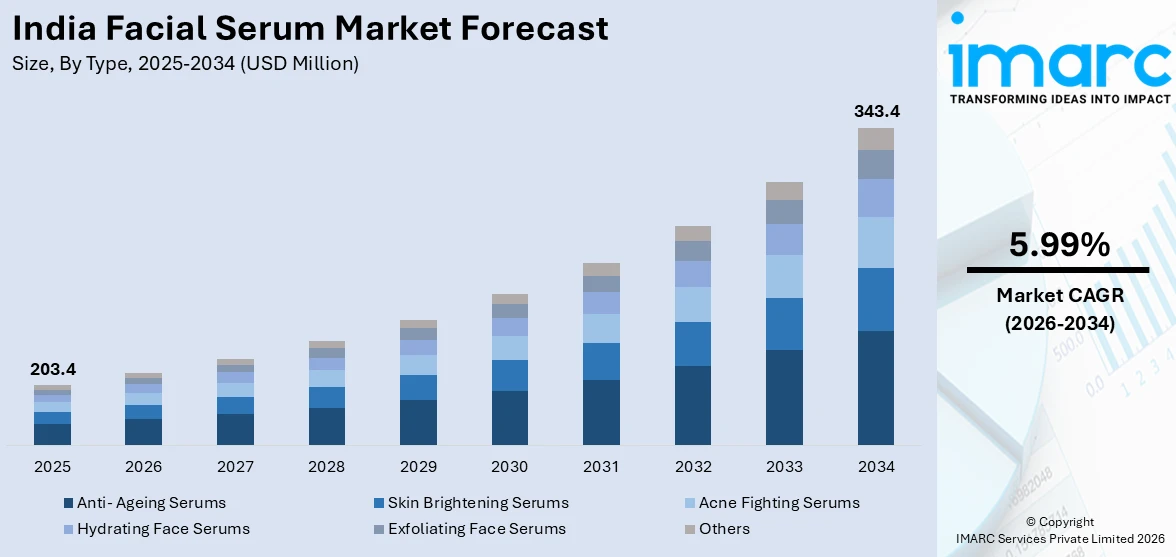 India Facial Serum Market Size
