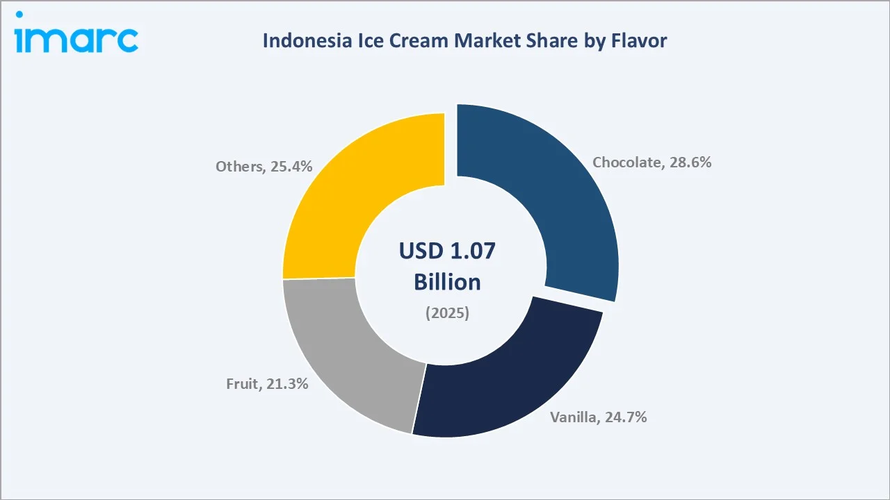 Indonesia Ice Cream Market By Flavor