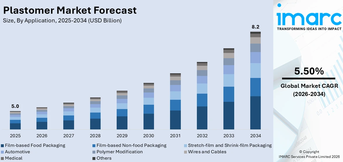 Plastomer Market Size