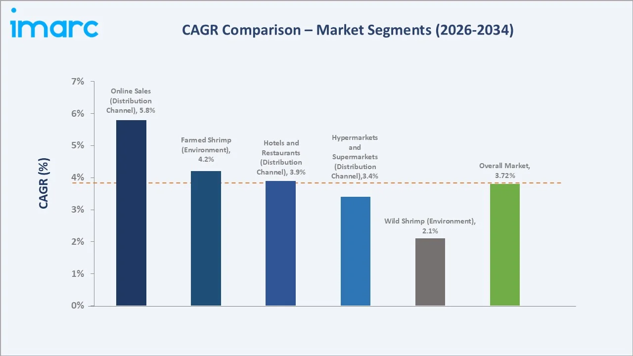 Brazil Shrimp Market CAGR Comparison