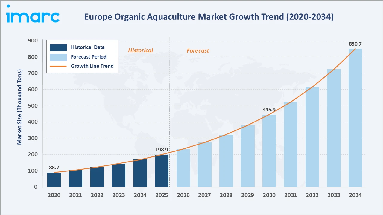 Europe Organic Aquaculture Market Growth Trend