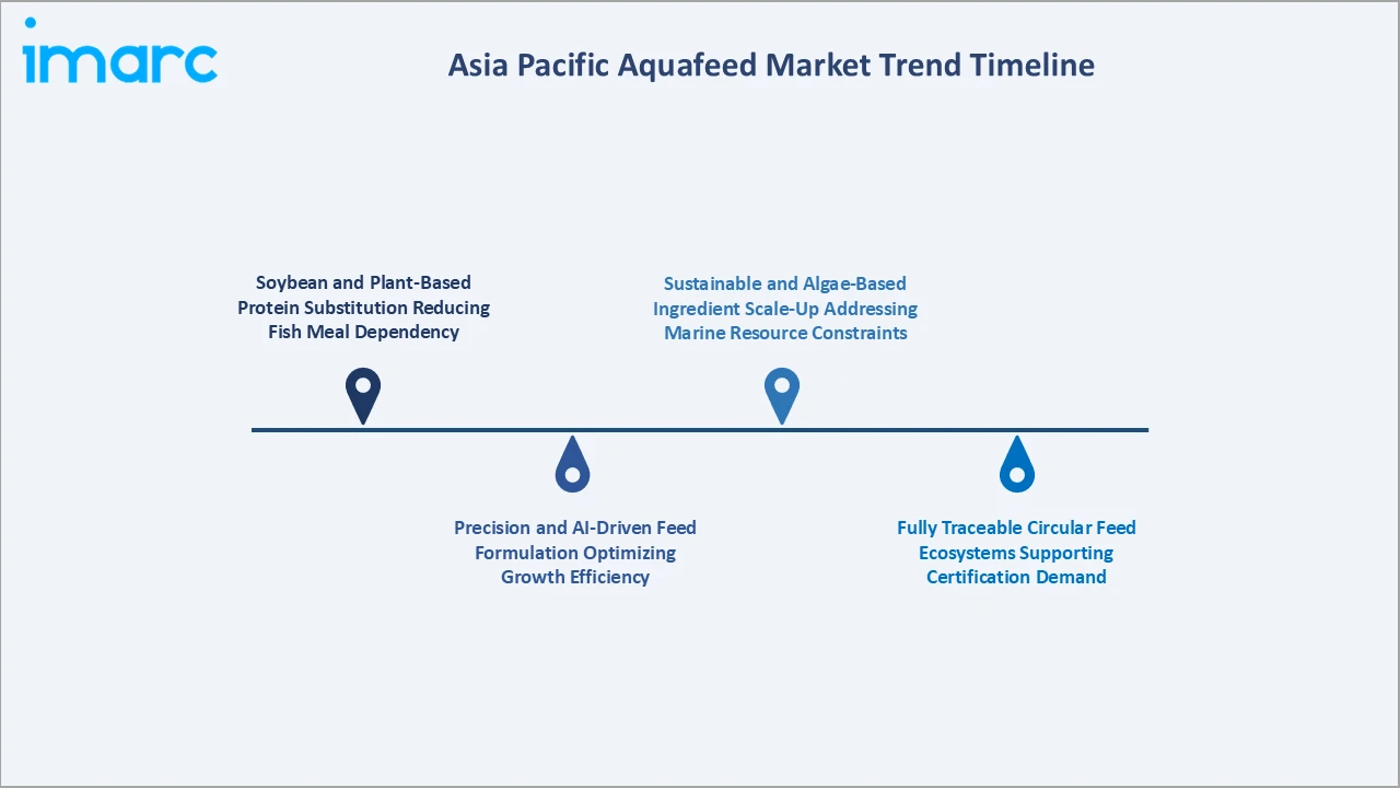 Asia Pacific Aquafeed Market Trend Timeline