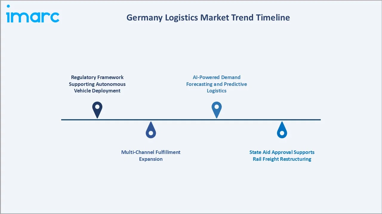 Germany Logistics Market Trend Timeline