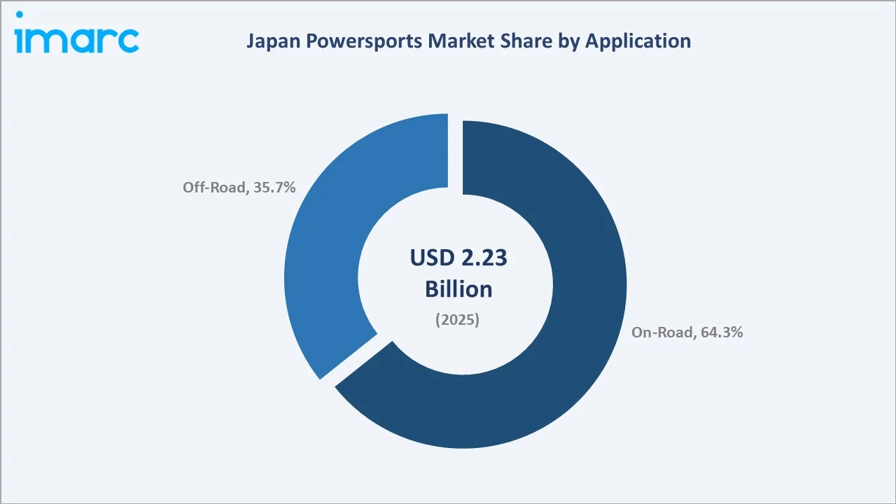 Japan Powersports Market By Application