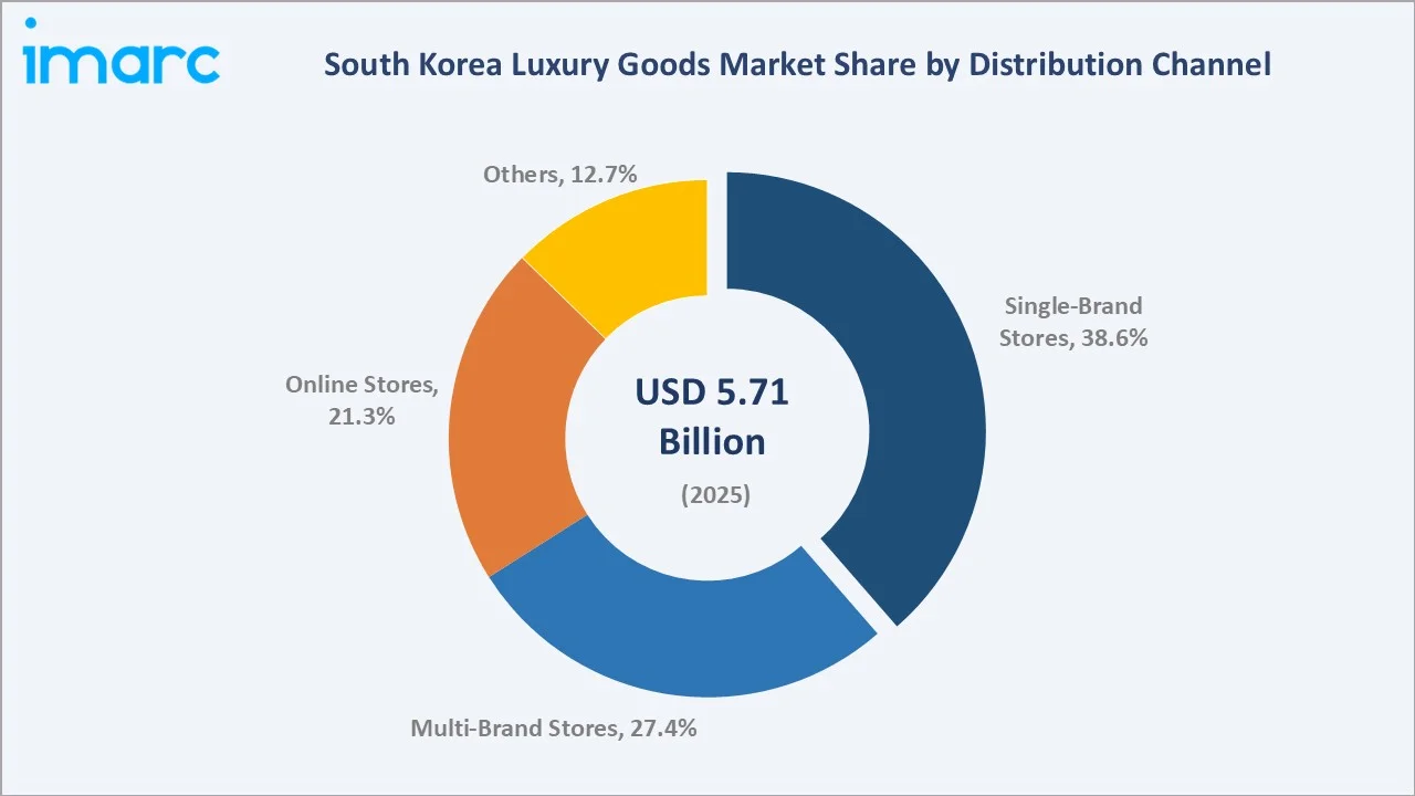 South Korea Luxury Goods Market By Distribution Channel