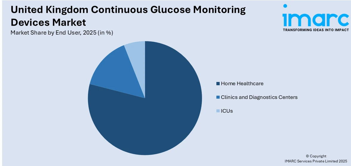 United Kingdom Continuous Glucose Monitoring Devices Market By End User
