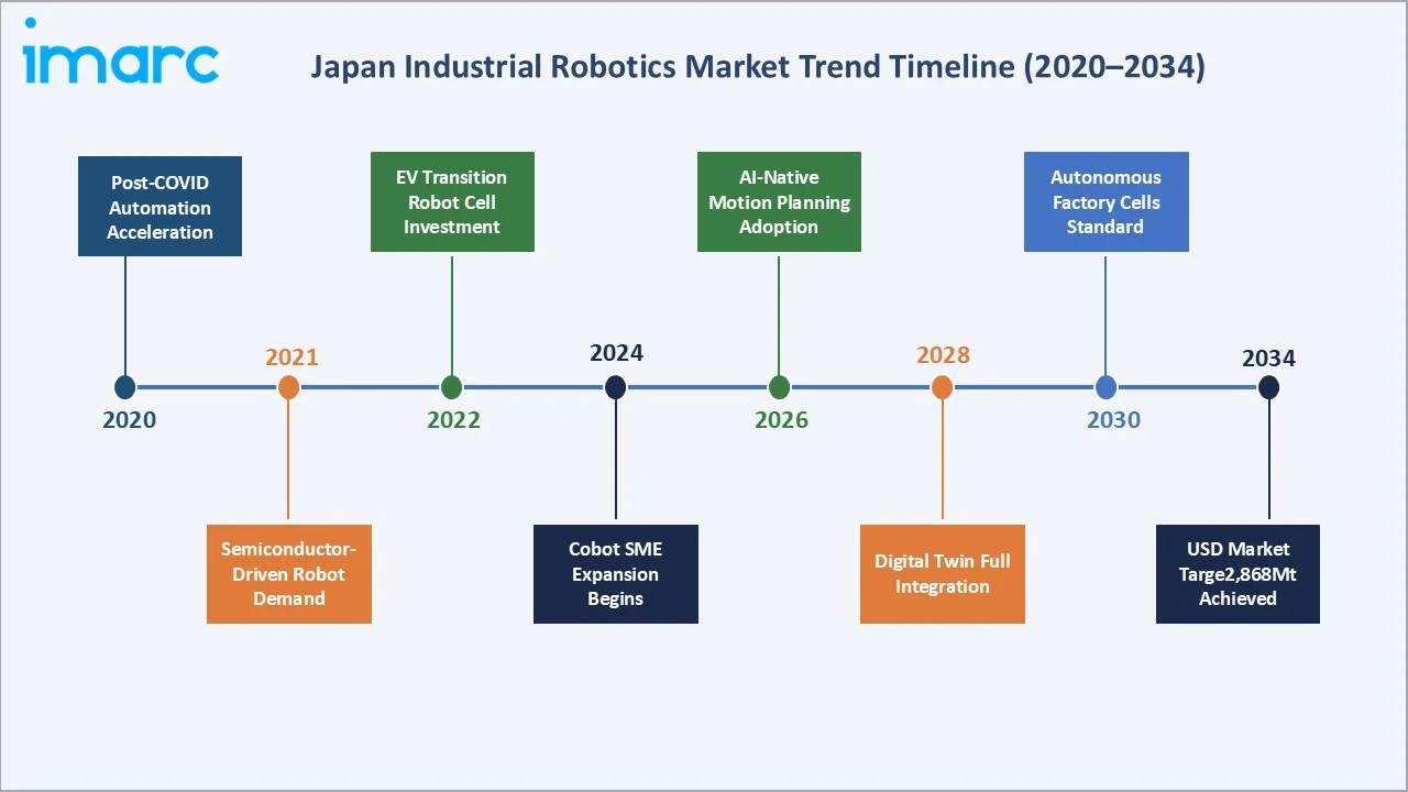 Japan Industrial Robotics Market Trends