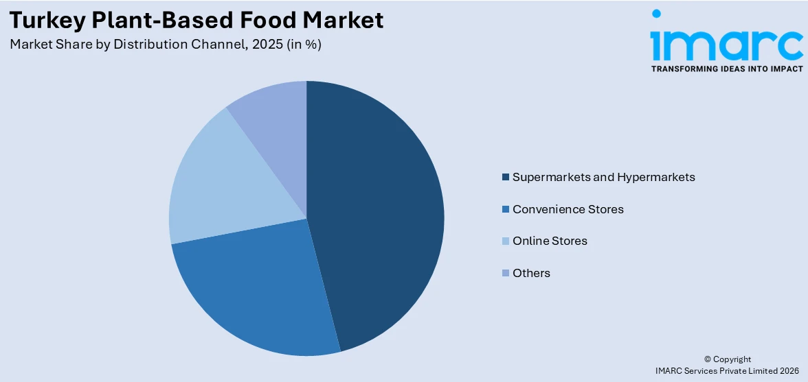 Turkey Plant-Based Food Market By Distribution Channel