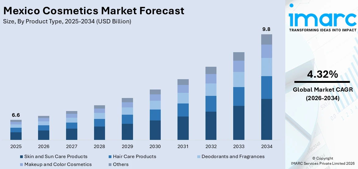 Mexico Cosmetics Market Size