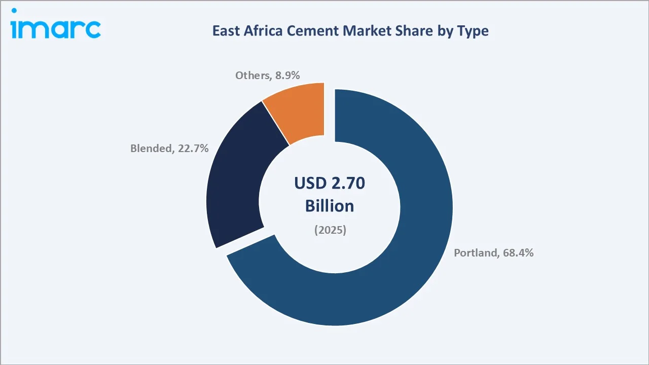 East Africa Cement Market By Type