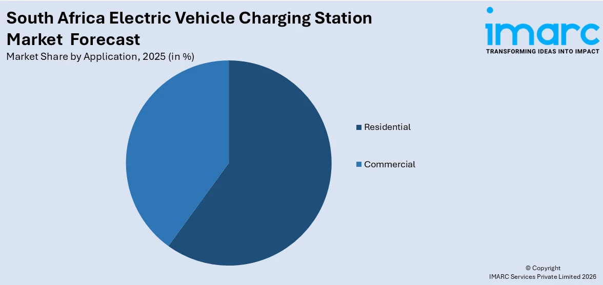 South Africa Electric Vehicle Charging Station Market By Application