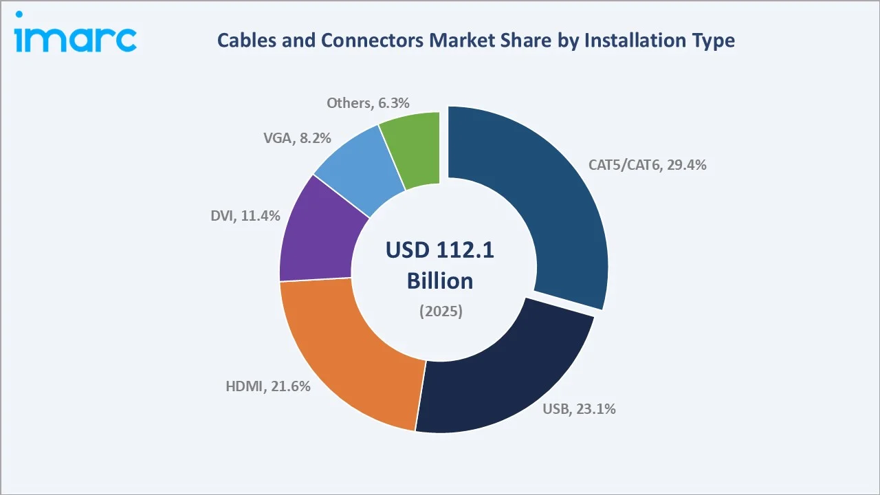Cables and Connectors Market By Installation Type