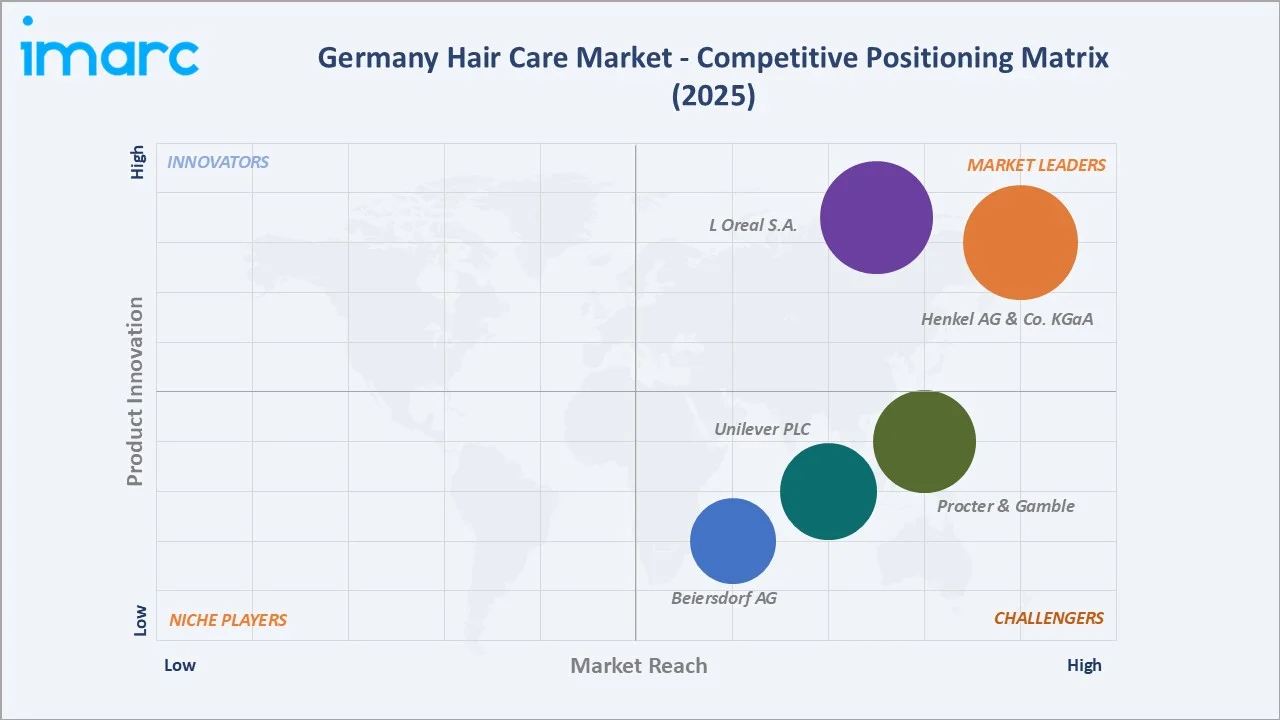 Germany Hair Care Market Competitive Positioning Matrix