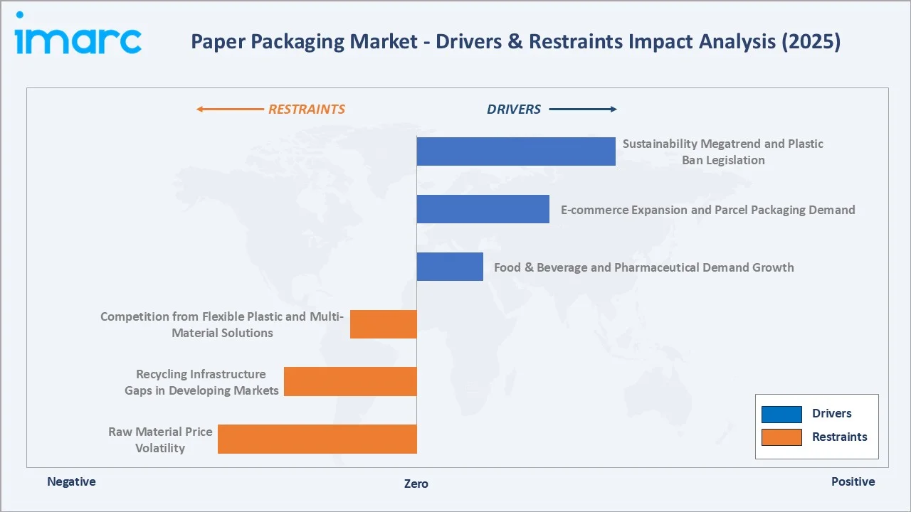 Paper Packaging Market Drivers & Restraints