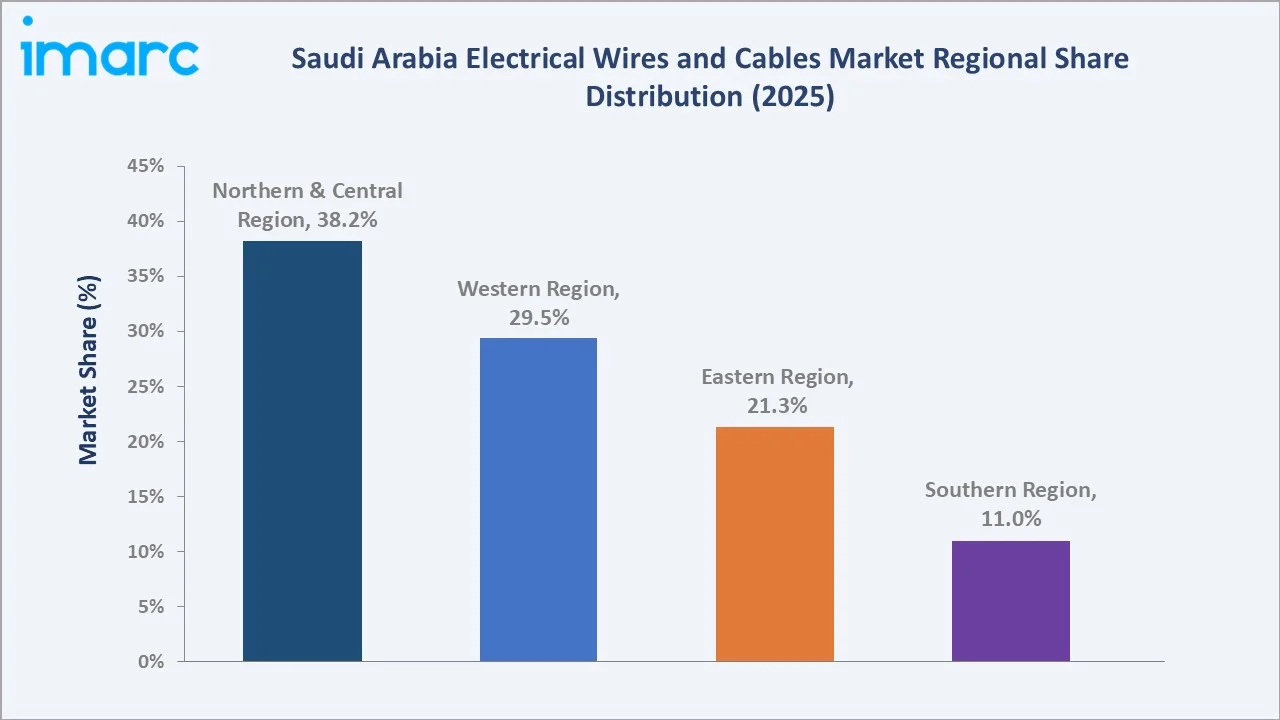 Saudi Arabia Electrical Wires and Cables Market By Region
