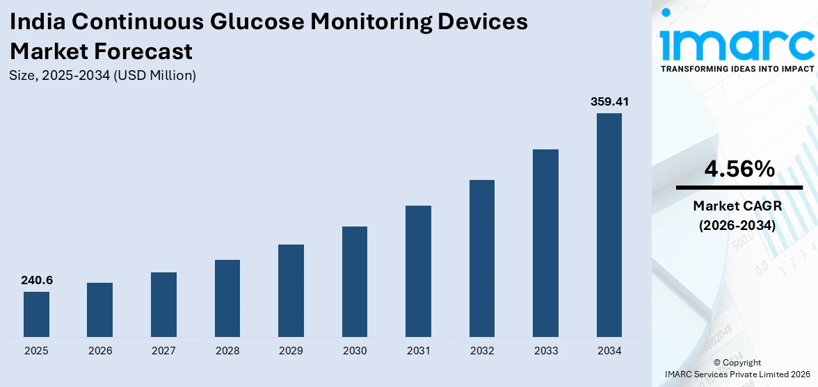India Continuous Glucose Monitoring Devices Market Size