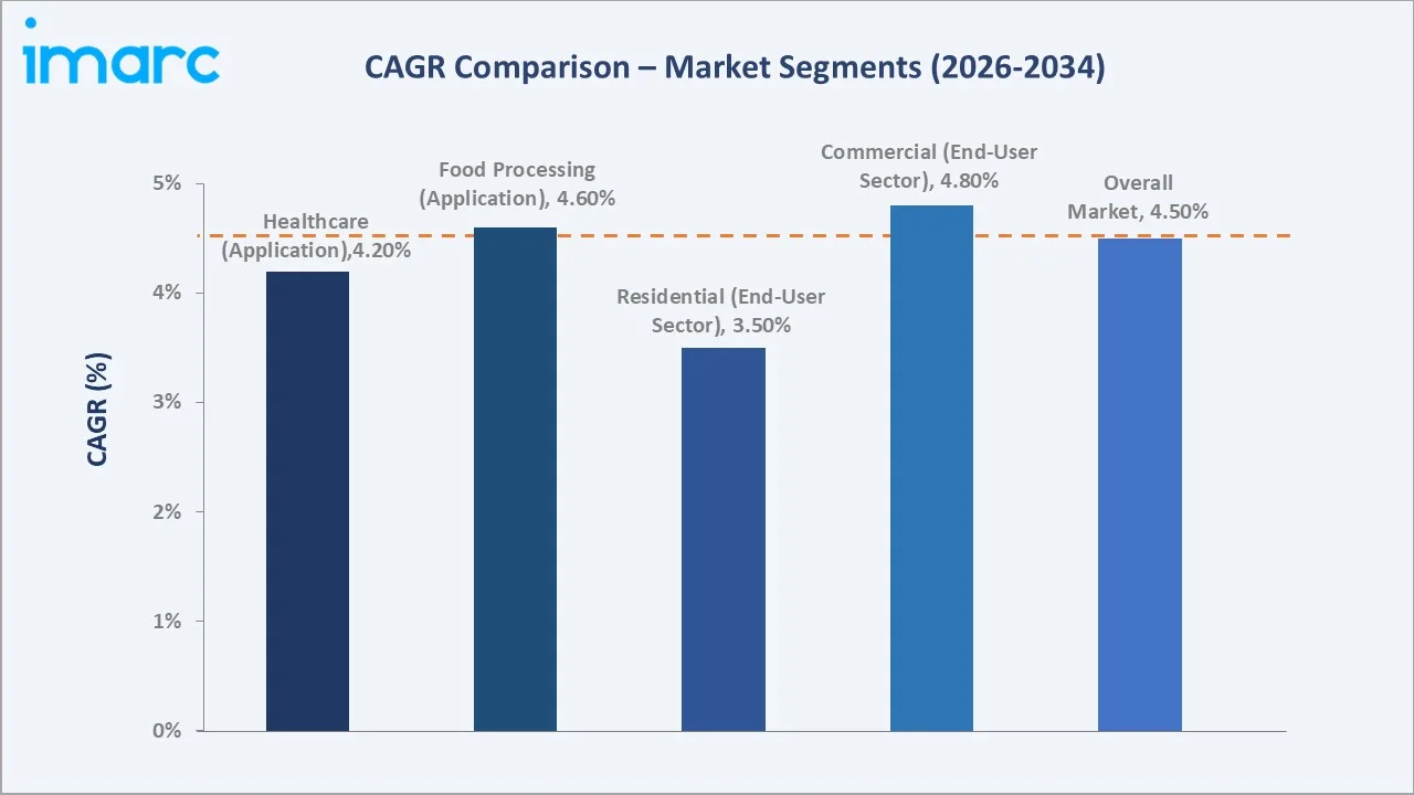 India Onion Powder Market CAGR Comparison