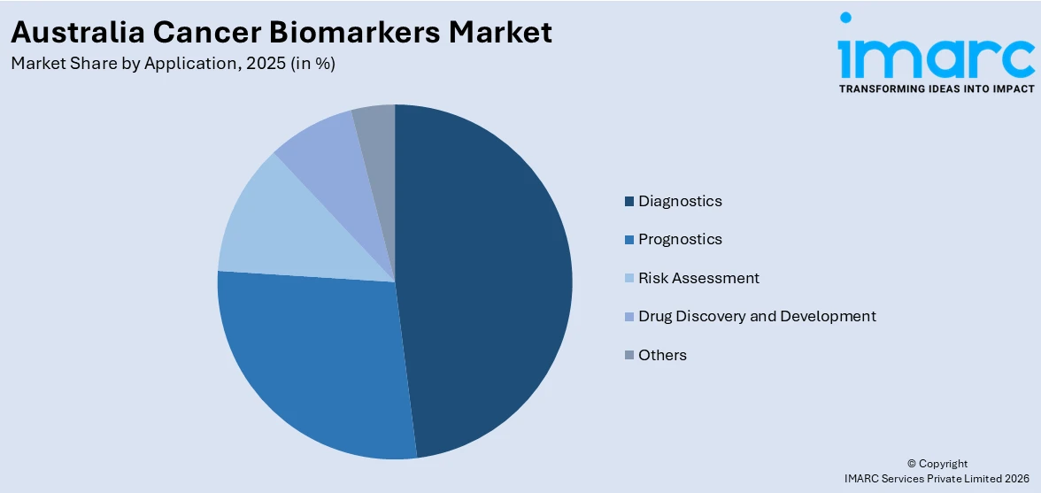  Australia Cancer Biomarkers Market By Application