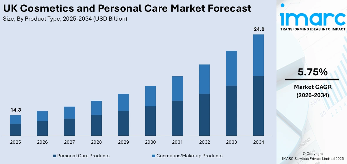 UK Cosmetics and Personal Care Market Size