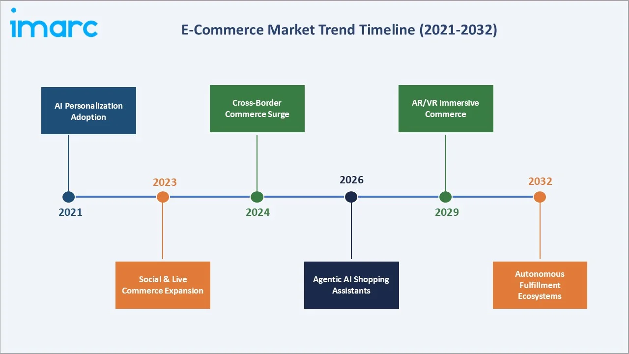 E-Commerce Market Trends