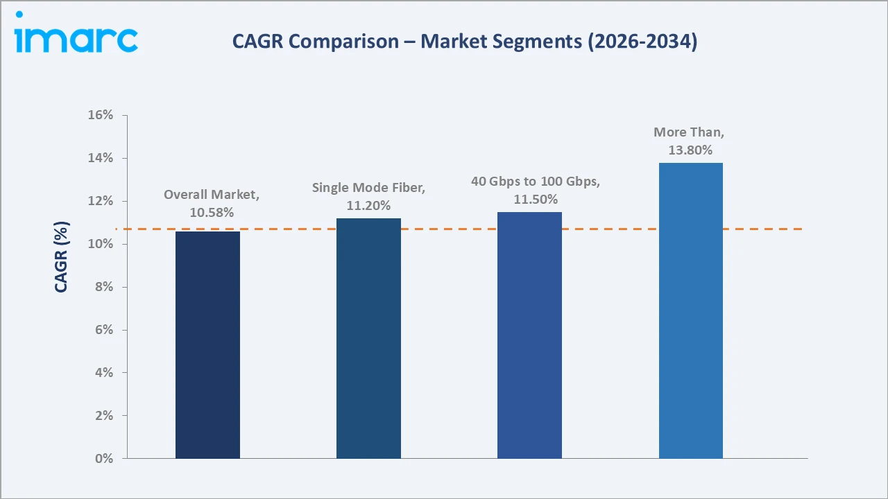 Mexico Optical Transceiver Market CAGR Comparison