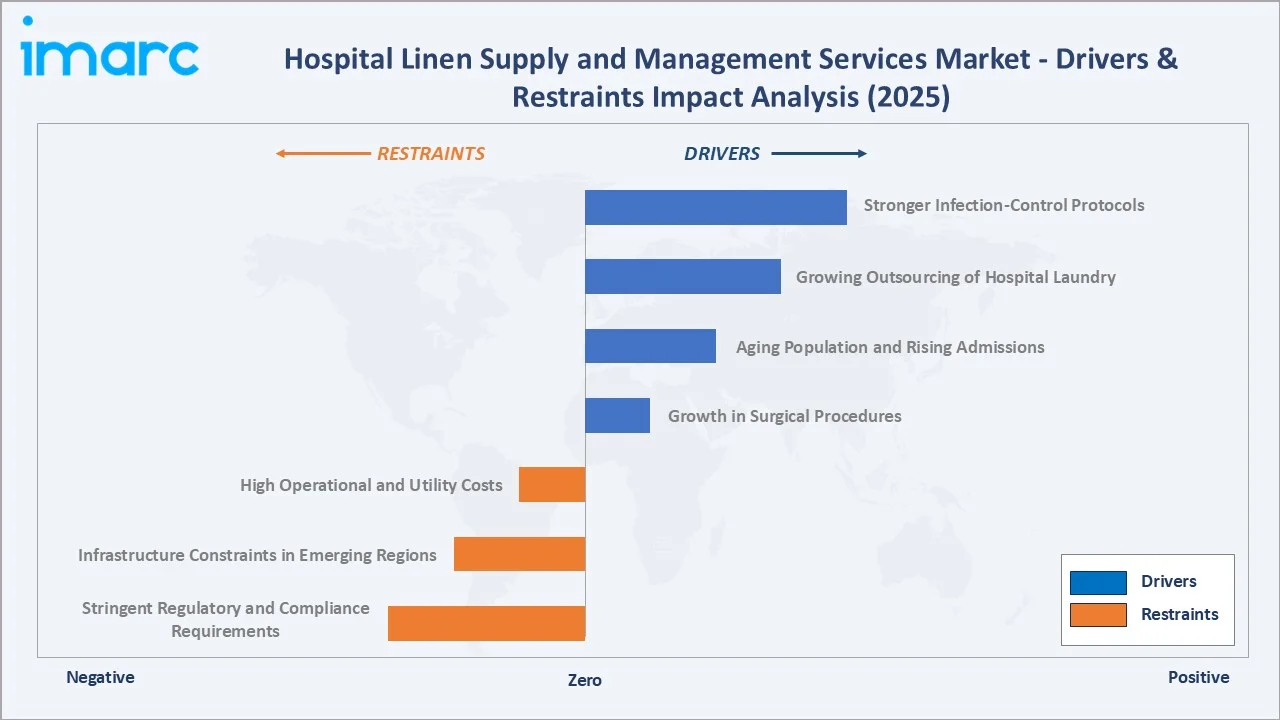Hospital Linen Supply and Management Services Market Drivers & Restraints