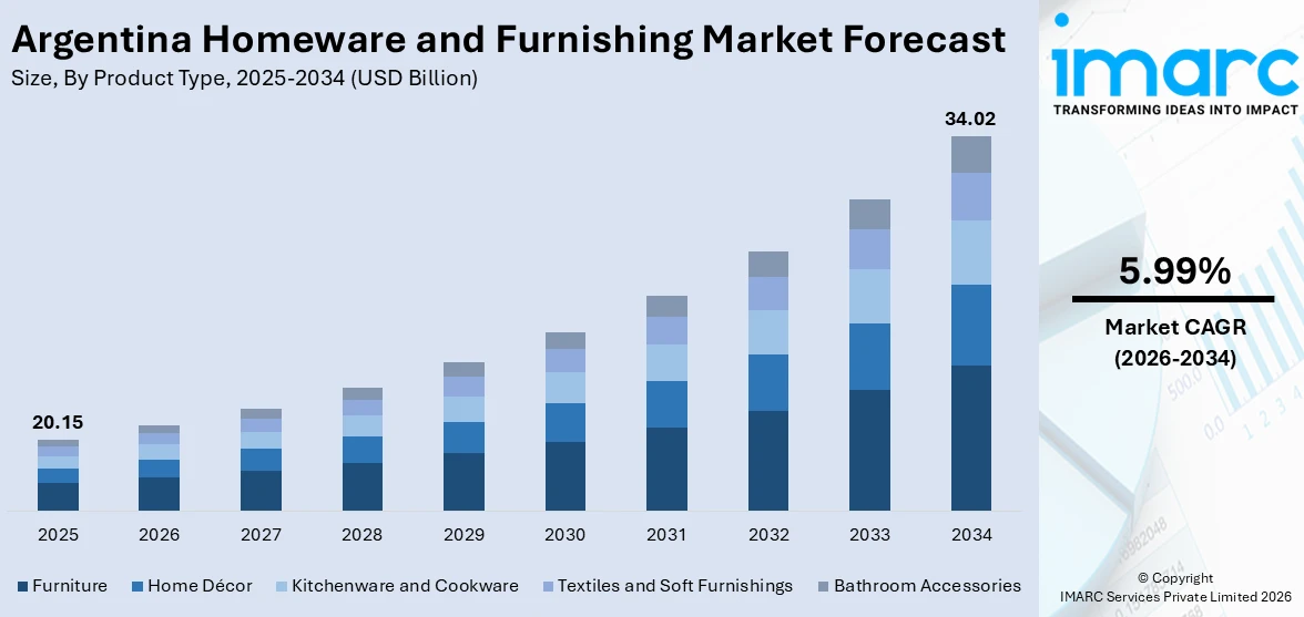 Argentina Homeware and Furnishing Market Size
