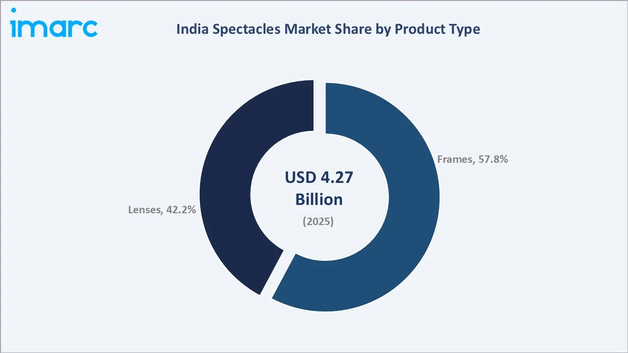 India Spectacles Market By Product Type