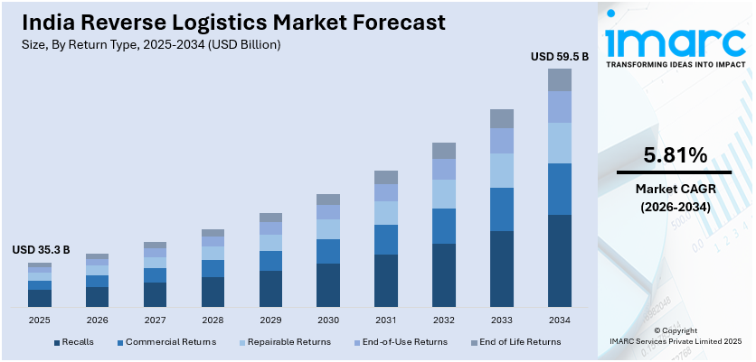 India Reverse Logistics Market Size