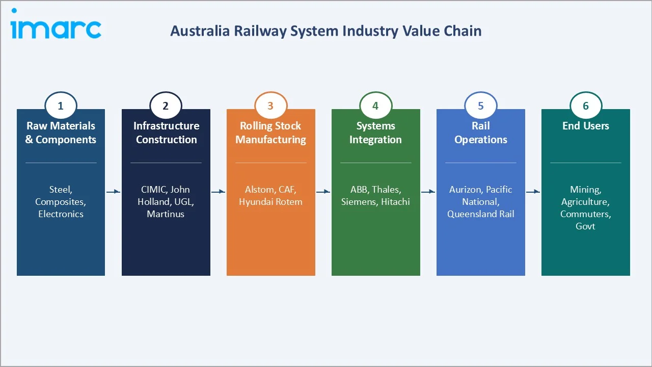Australia Railway System Market Value Chain