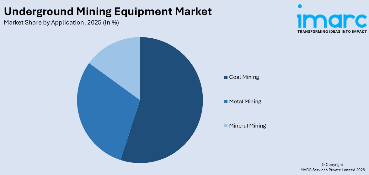 Underground Mining Equipment Market By Application