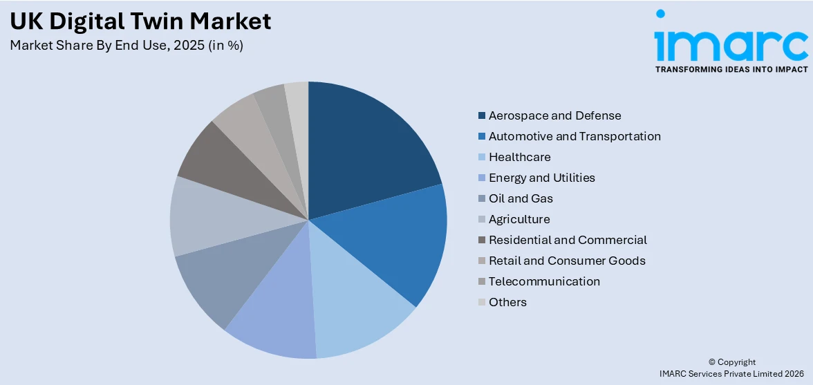 UK Digital Twin Market By End Use