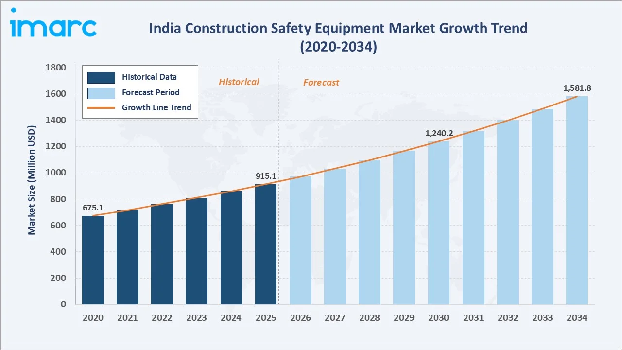India Construction Safety Equipment Market Growth Trend