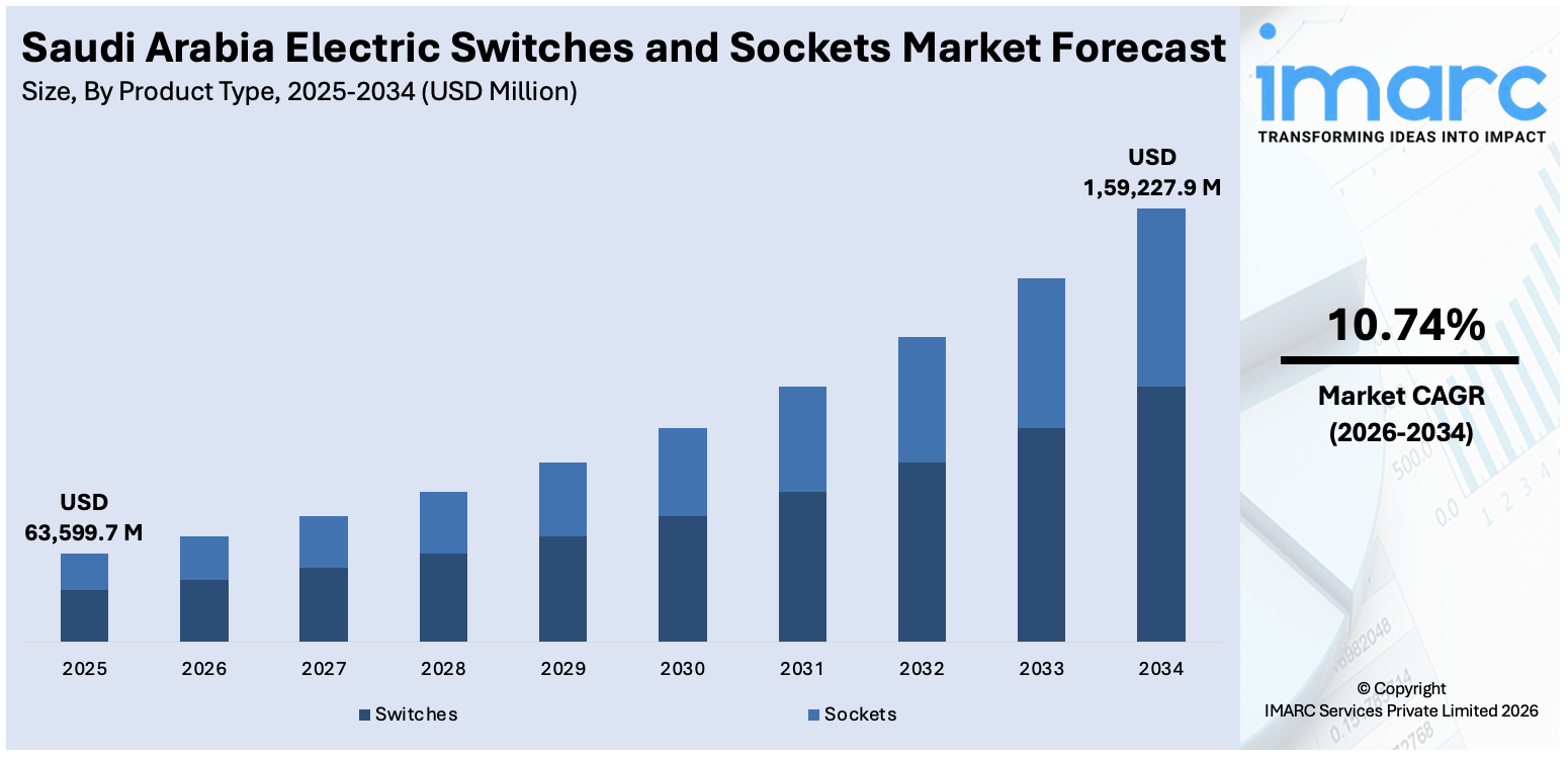 Saudi Arabia Electric Switches and Sockets Market Size