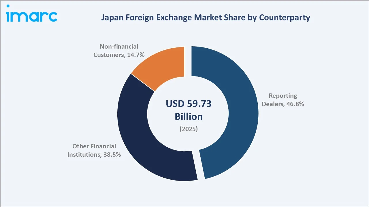 Japan Foreign Exchange Market By Counterparty