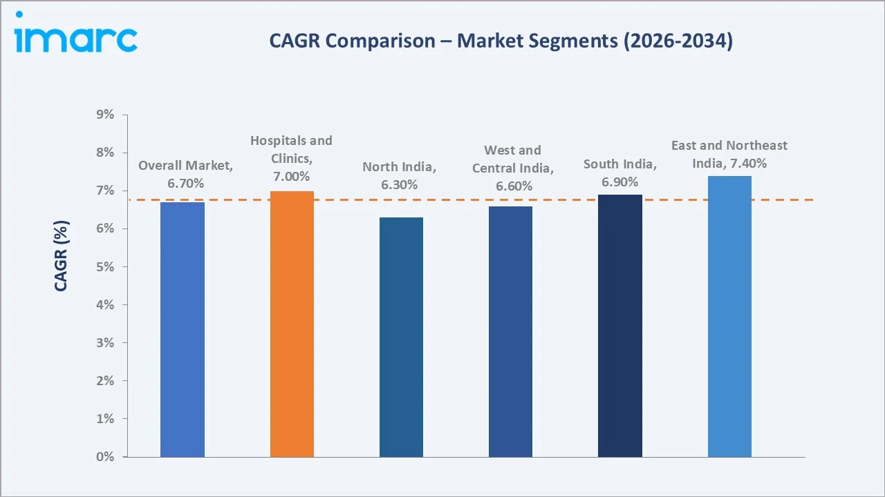 India Endoscopy Devices Market CAGR Comparison