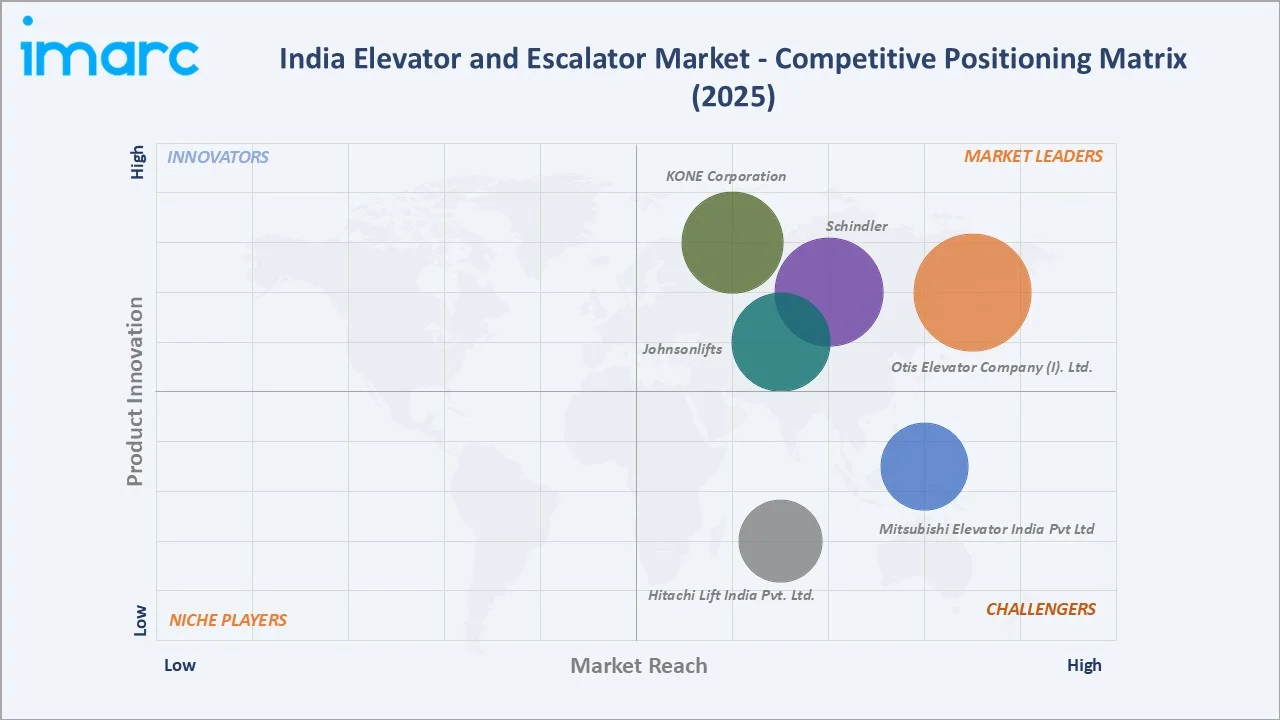 India Elevator and Escalator Market By Competitive Landscape