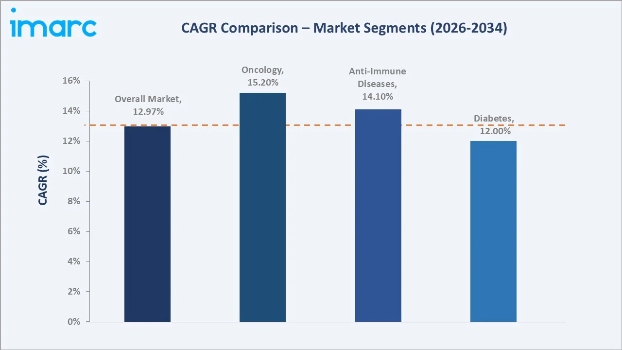Saudi Arabia Biosimilar Market CAGR Comparison