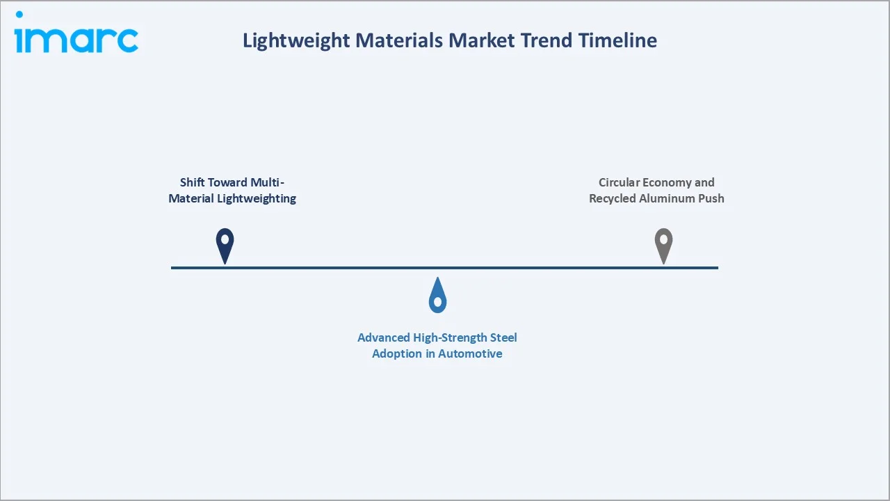 Lightweight Materials Market Trend Timeline