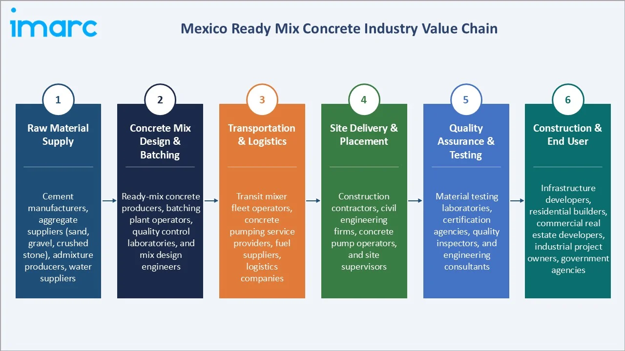 Mexico Ready Mix Concrete Market Industry Value Chain