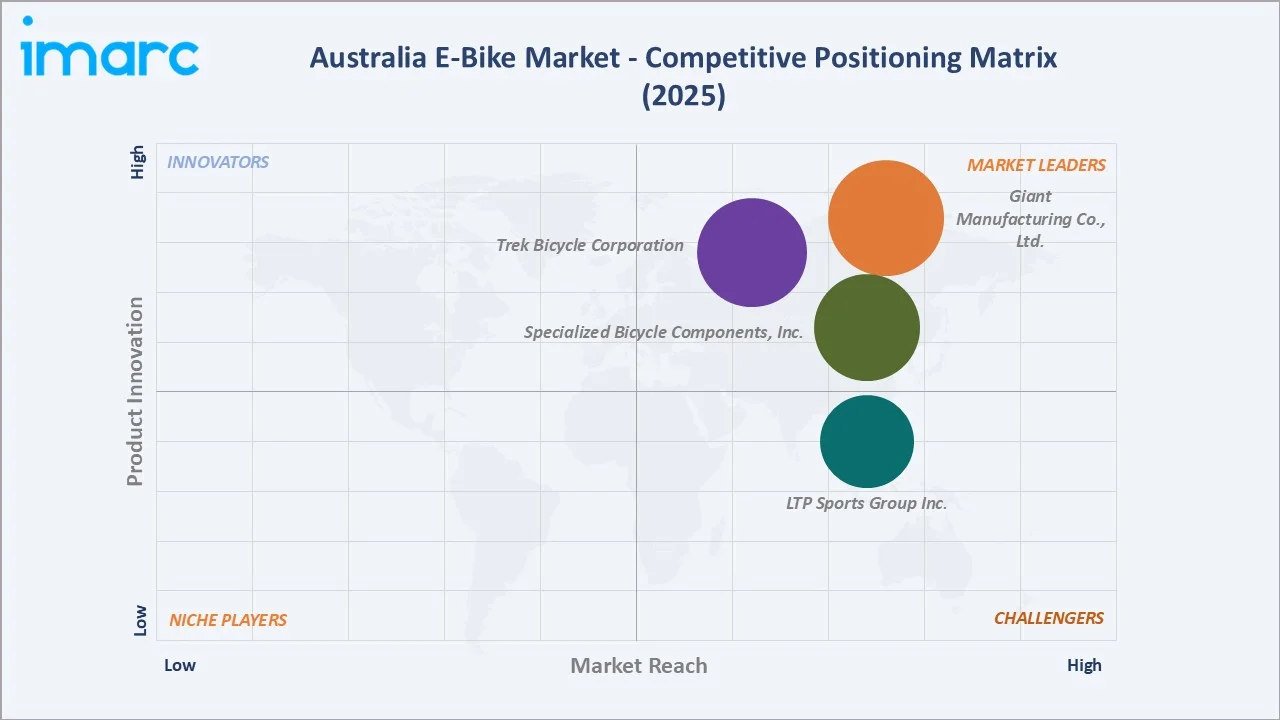 Australia E-Bike Market Competitive Positioning Matrix