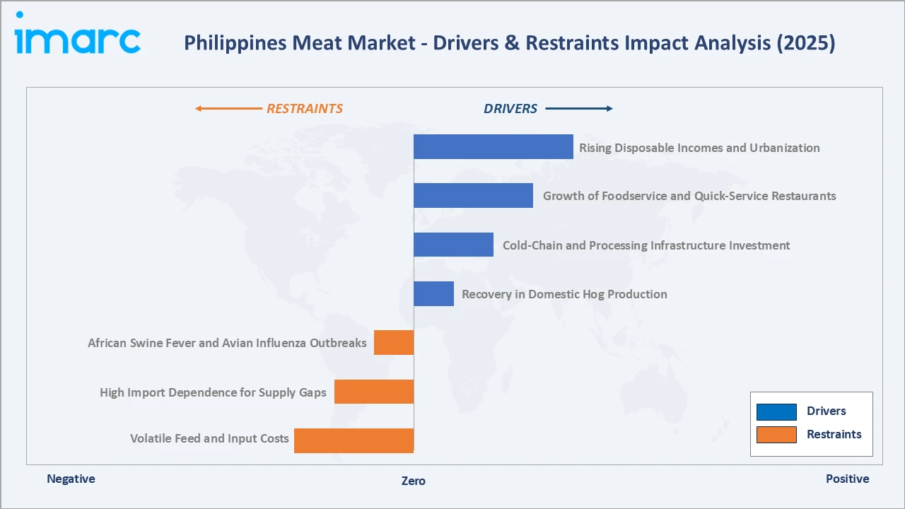 Philippines Meat Market Drivers & Restraints